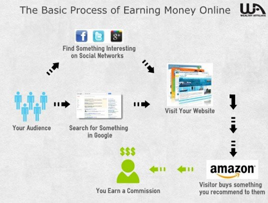 process of making money online