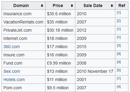 Top 10 List of most expensive domain names