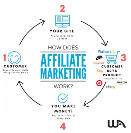 how does affiliate marketing work