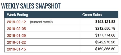 Robby Blanchard weekly sales snapshot clickbank