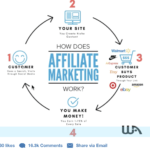how does affiliate marketing work VIDEO