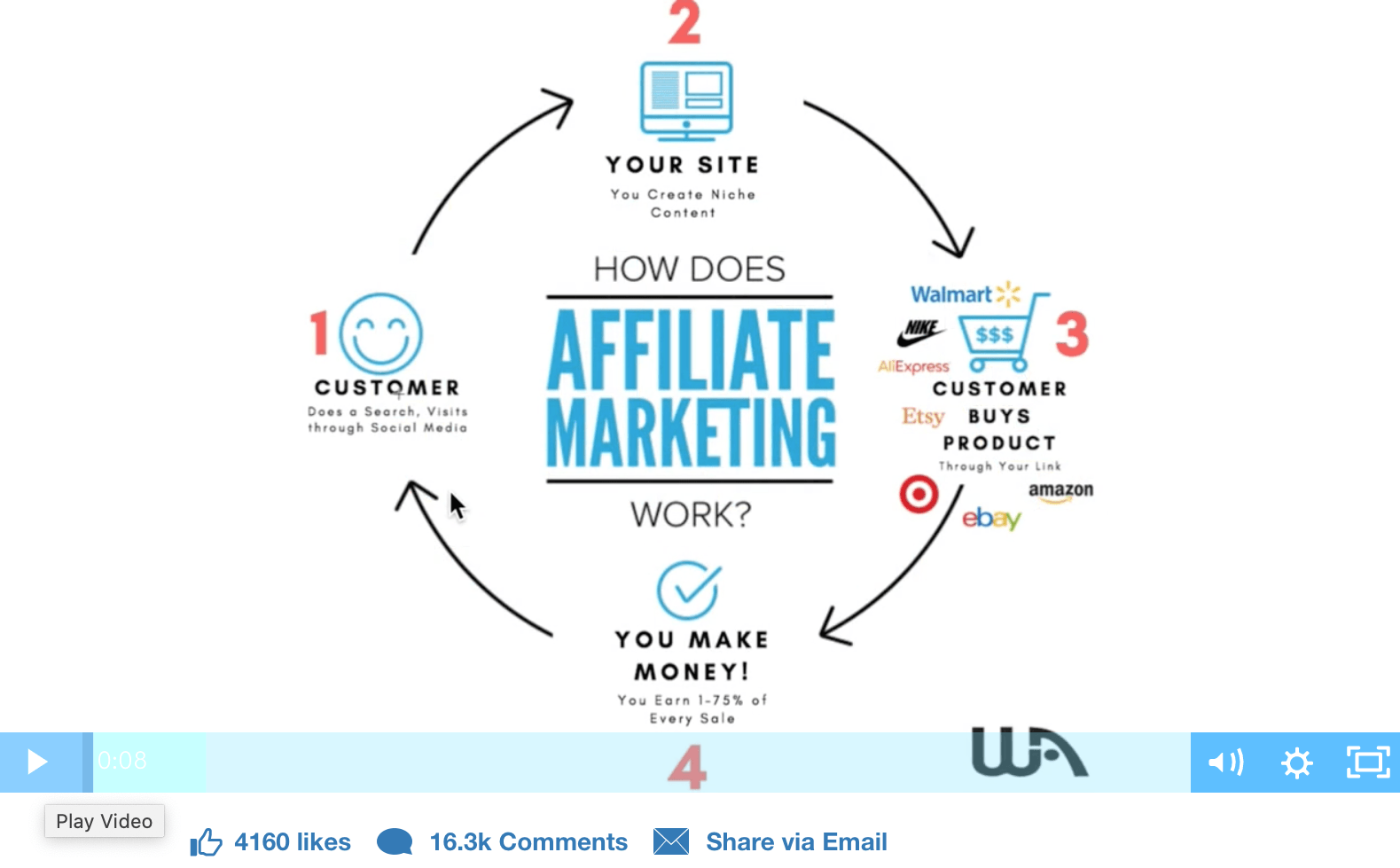 how does affiliate marketing work VIDEO